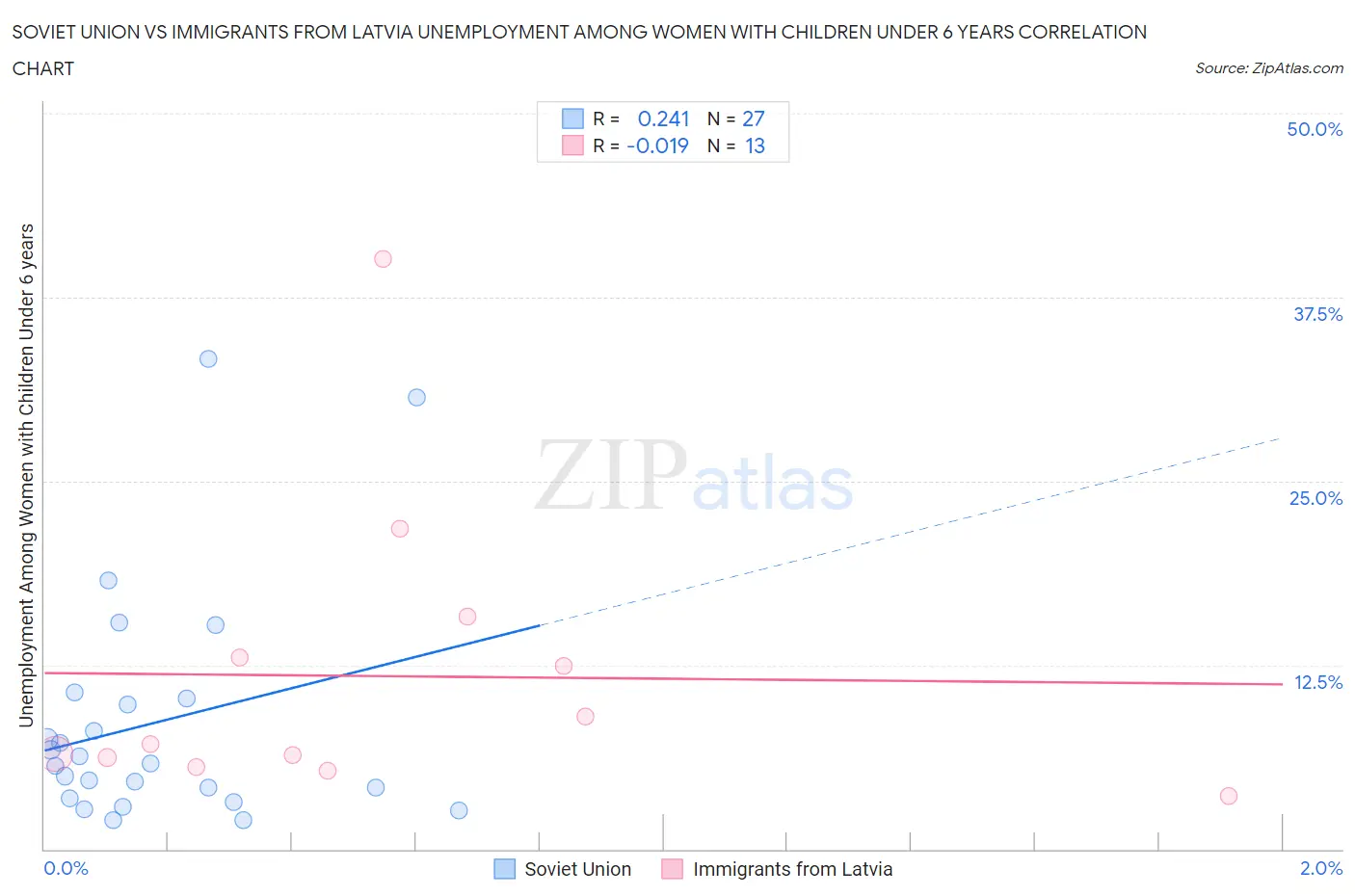 Soviet Union vs Immigrants from Latvia Unemployment Among Women with Children Under 6 years