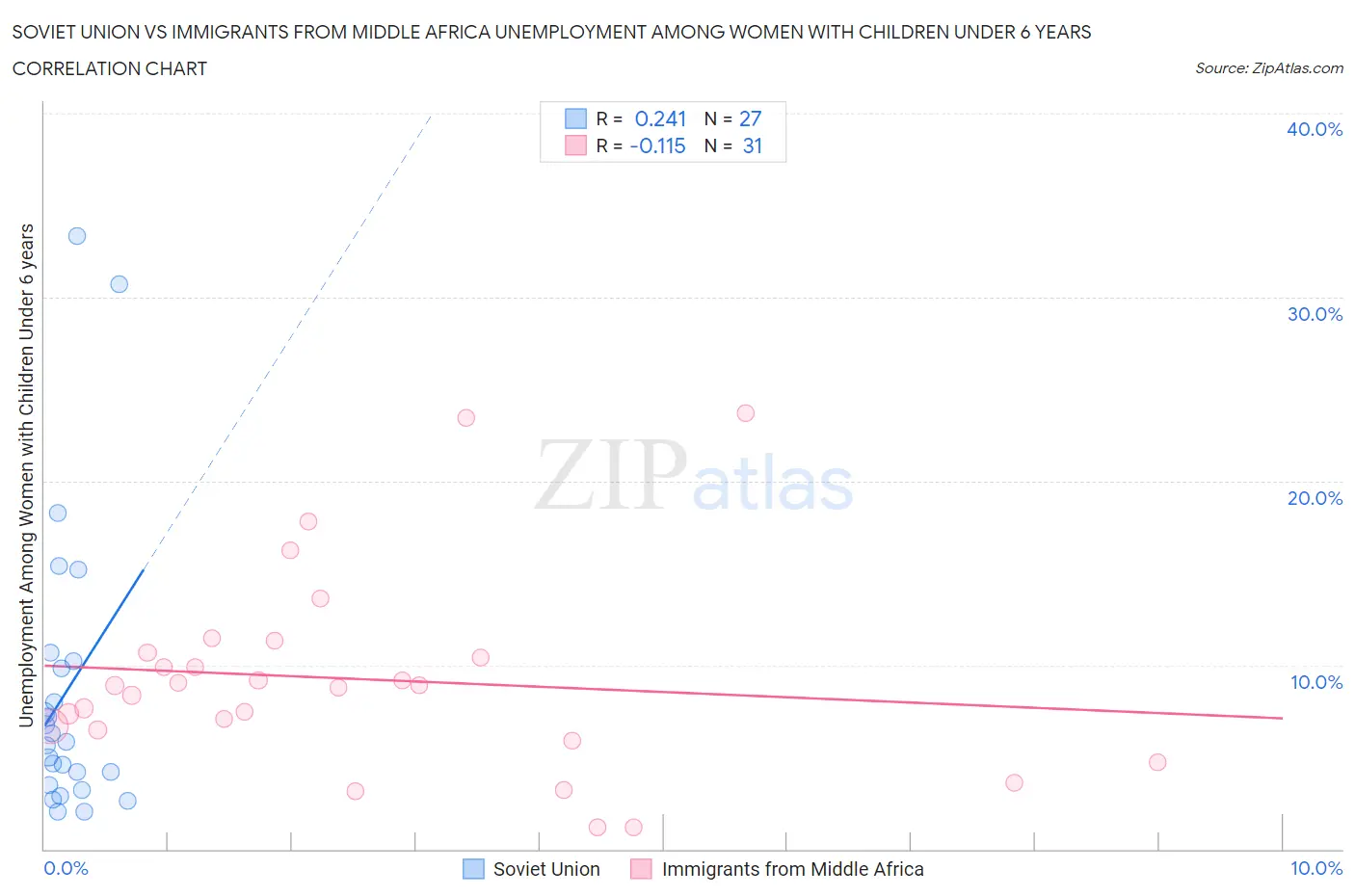 Soviet Union vs Immigrants from Middle Africa Unemployment Among Women with Children Under 6 years