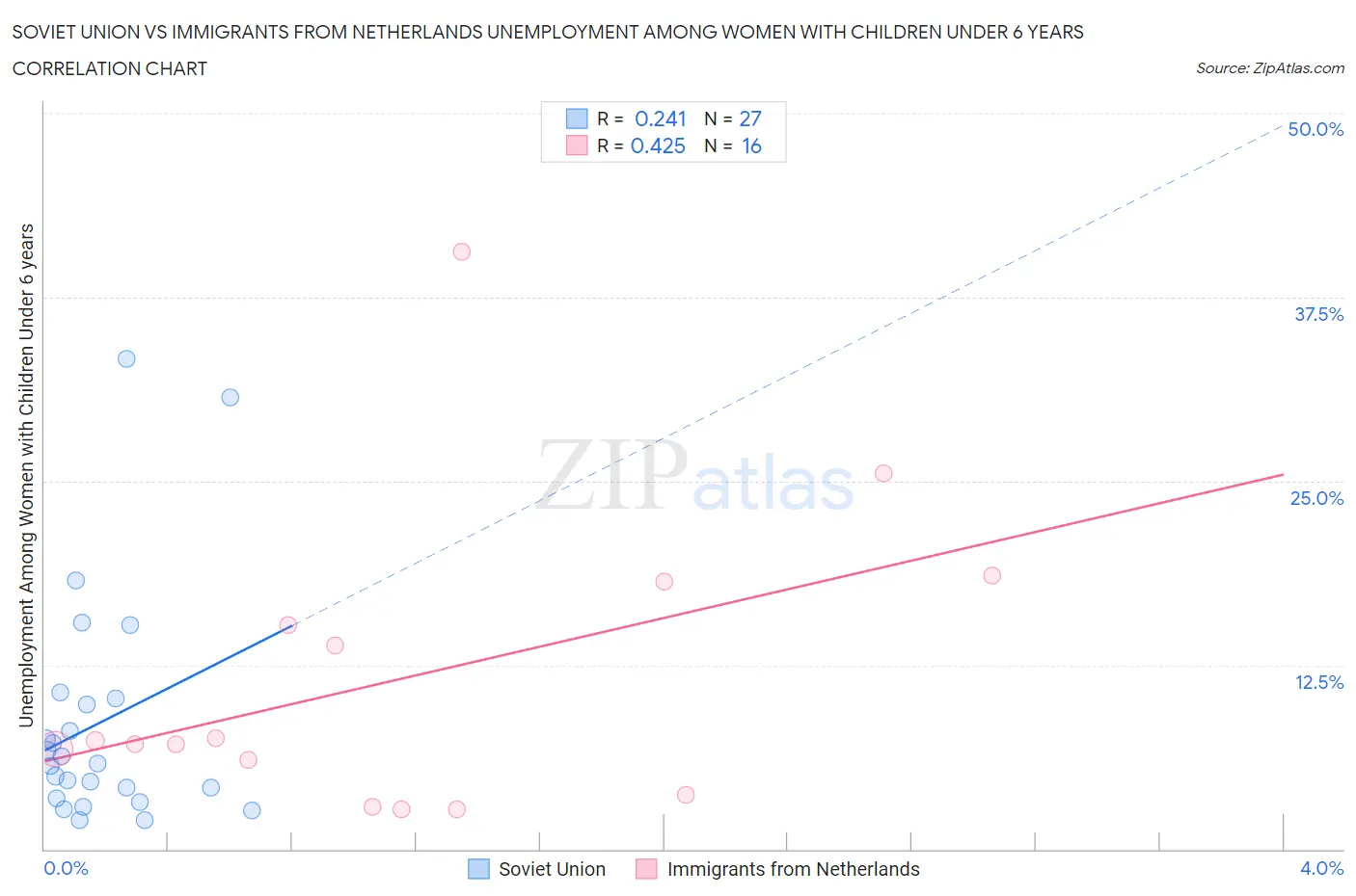 Soviet Union vs Immigrants from Netherlands Unemployment Among Women with Children Under 6 years