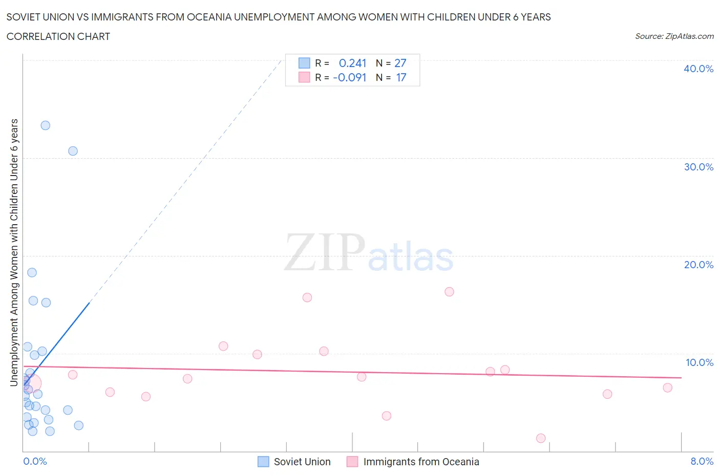 Soviet Union vs Immigrants from Oceania Unemployment Among Women with Children Under 6 years