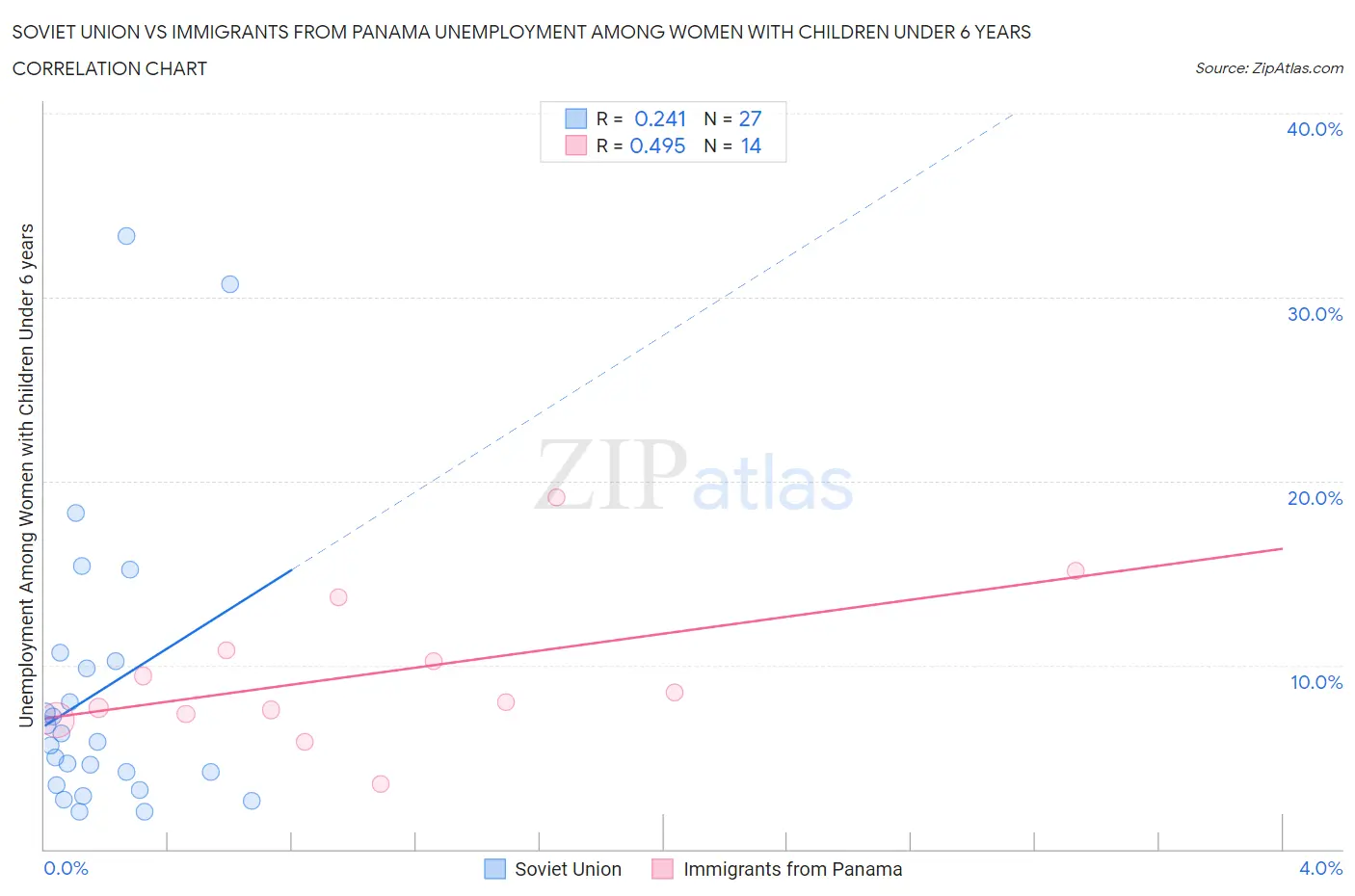 Soviet Union vs Immigrants from Panama Unemployment Among Women with Children Under 6 years