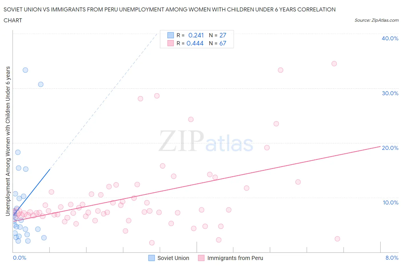 Soviet Union vs Immigrants from Peru Unemployment Among Women with Children Under 6 years