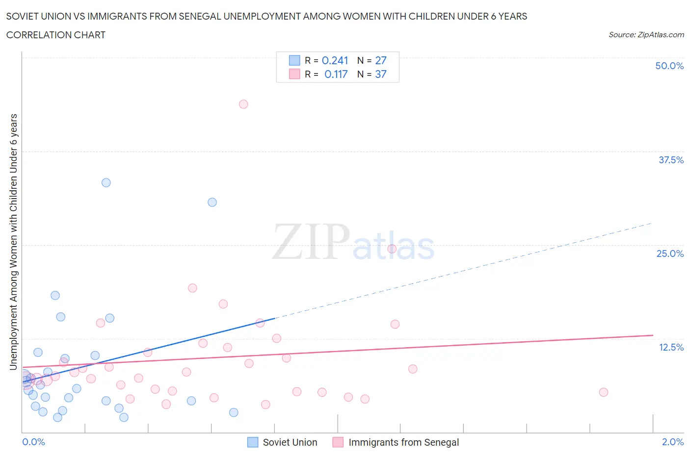 Soviet Union vs Immigrants from Senegal Unemployment Among Women with Children Under 6 years