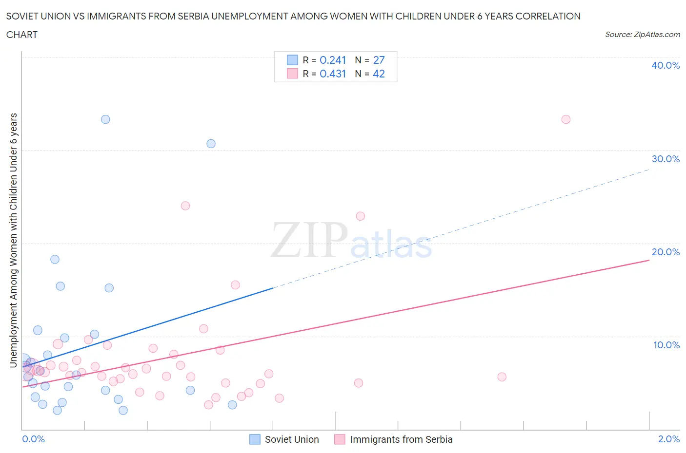Soviet Union vs Immigrants from Serbia Unemployment Among Women with Children Under 6 years