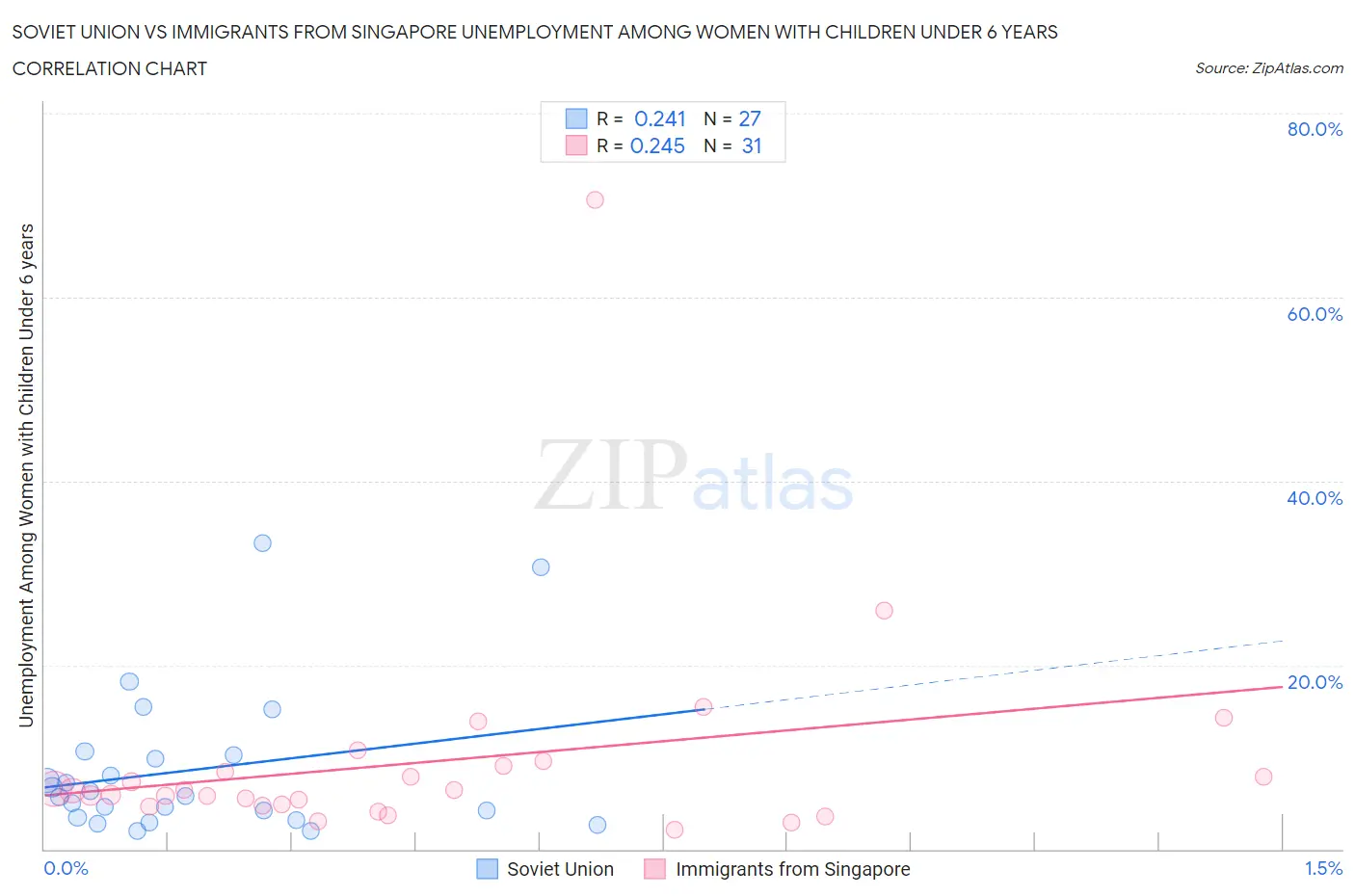 Soviet Union vs Immigrants from Singapore Unemployment Among Women with Children Under 6 years