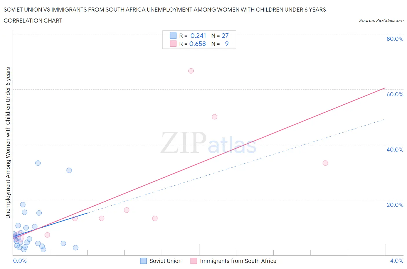 Soviet Union vs Immigrants from South Africa Unemployment Among Women with Children Under 6 years