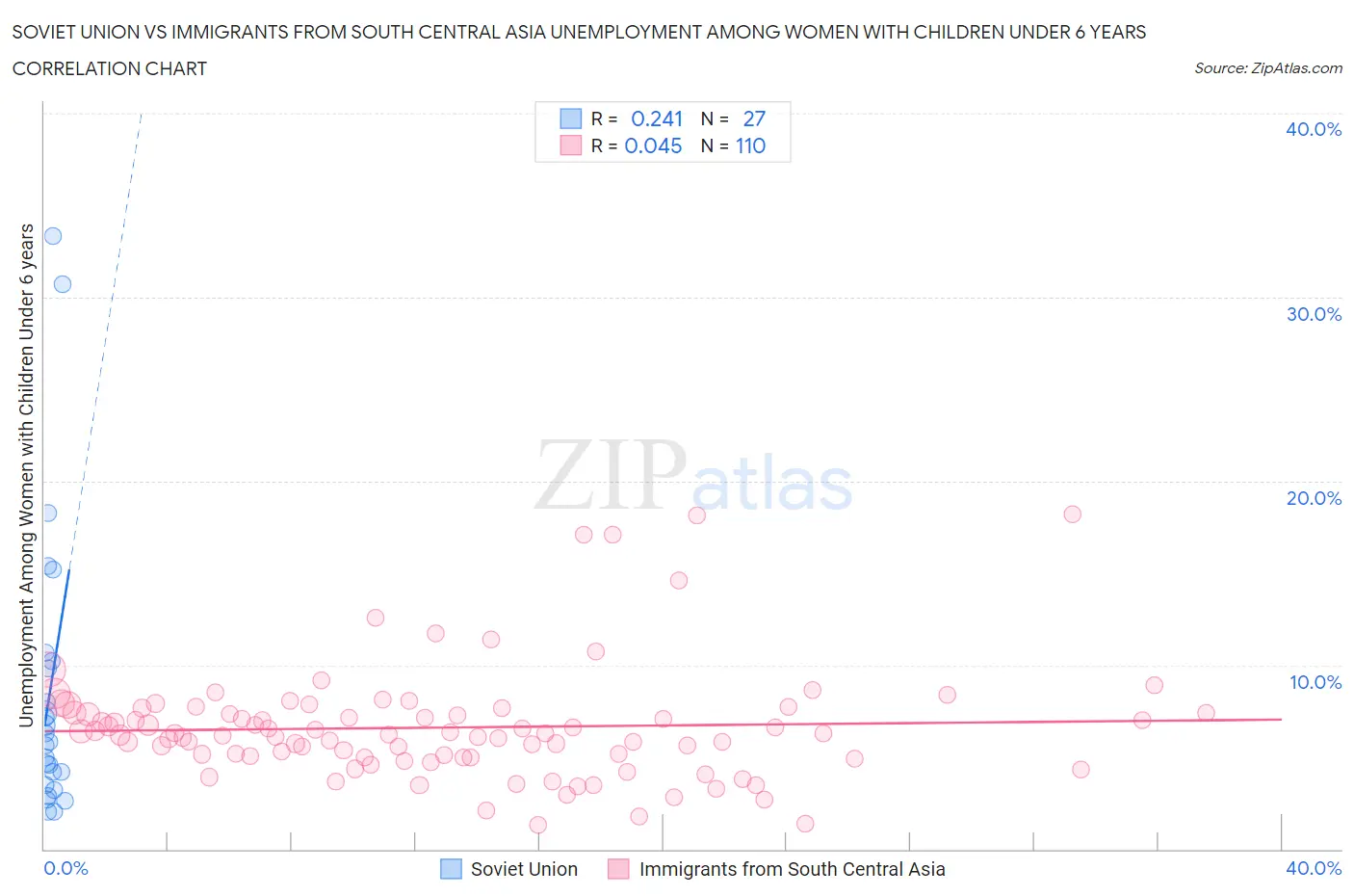 Soviet Union vs Immigrants from South Central Asia Unemployment Among Women with Children Under 6 years