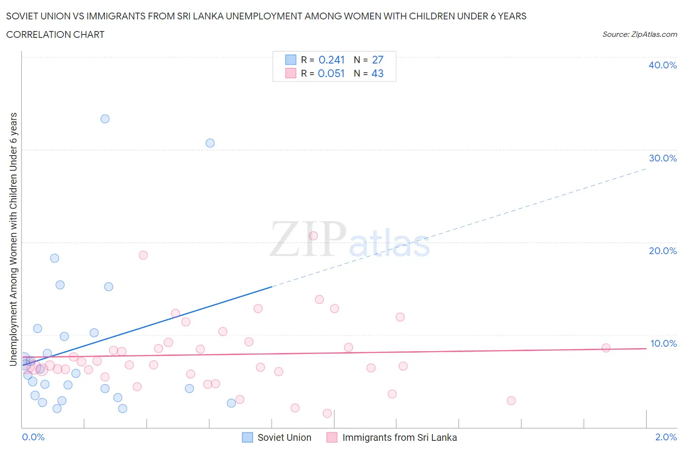 Soviet Union vs Immigrants from Sri Lanka Unemployment Among Women with Children Under 6 years