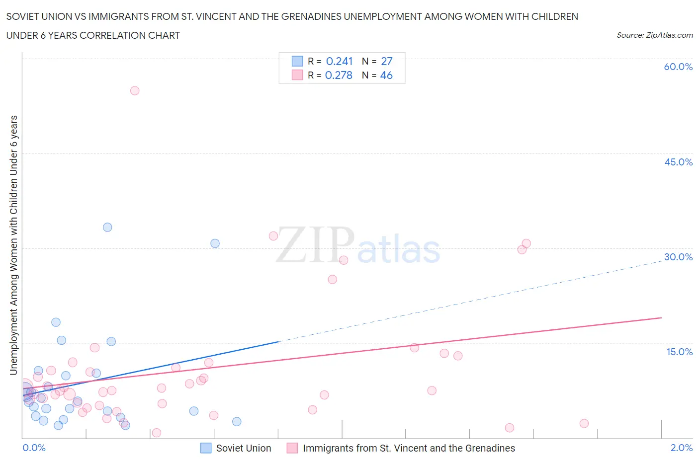 Soviet Union vs Immigrants from St. Vincent and the Grenadines Unemployment Among Women with Children Under 6 years