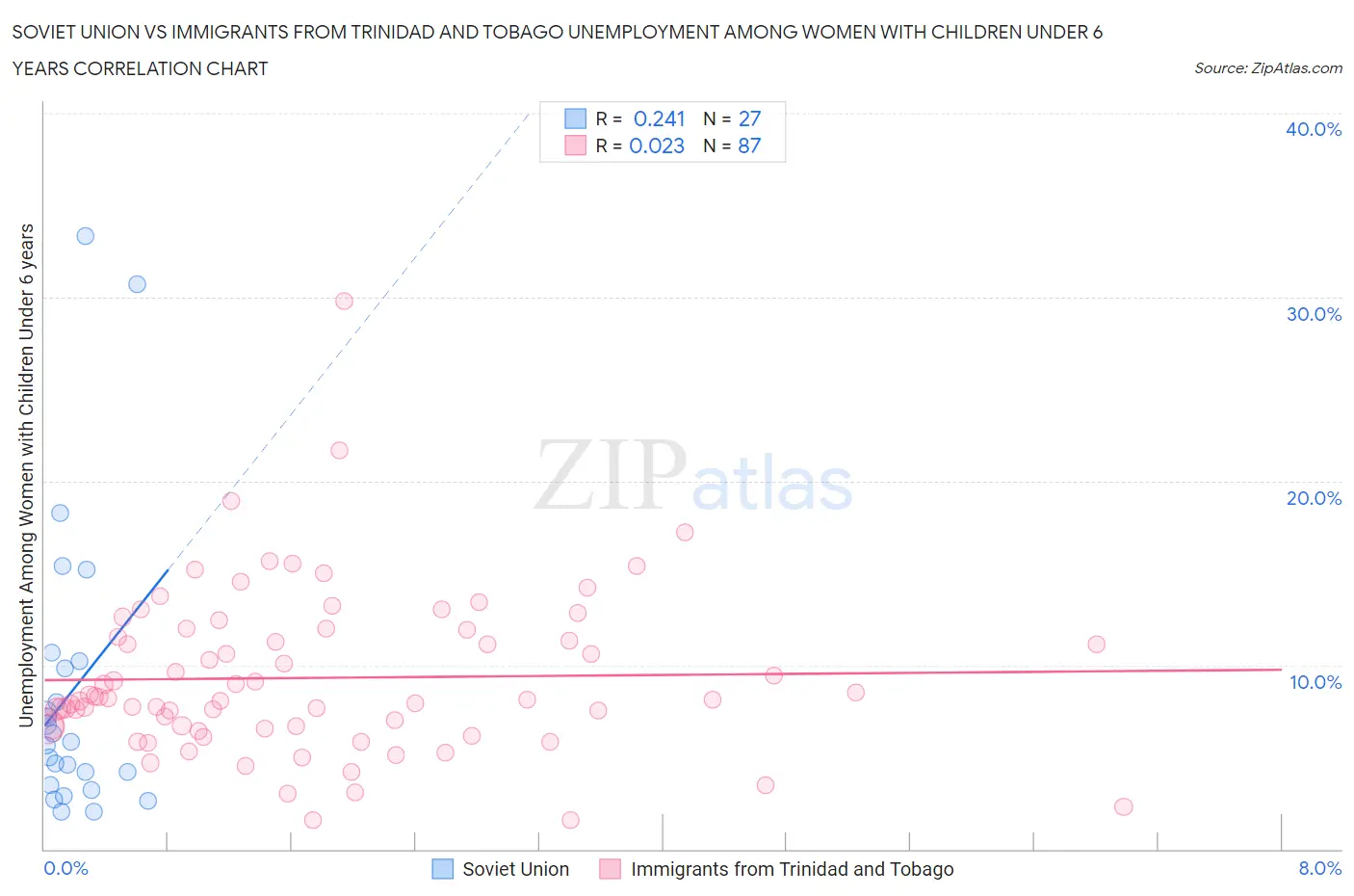 Soviet Union vs Immigrants from Trinidad and Tobago Unemployment Among Women with Children Under 6 years