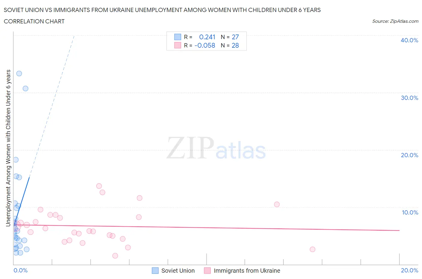 Soviet Union vs Immigrants from Ukraine Unemployment Among Women with Children Under 6 years