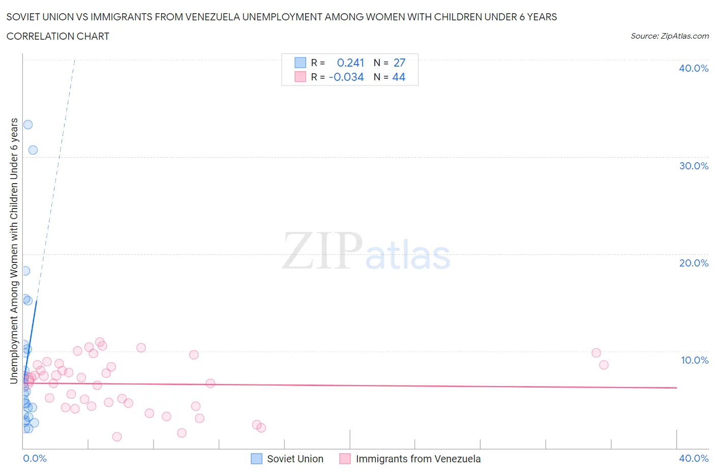 Soviet Union vs Immigrants from Venezuela Unemployment Among Women with Children Under 6 years