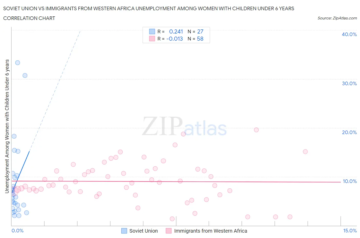 Soviet Union vs Immigrants from Western Africa Unemployment Among Women with Children Under 6 years