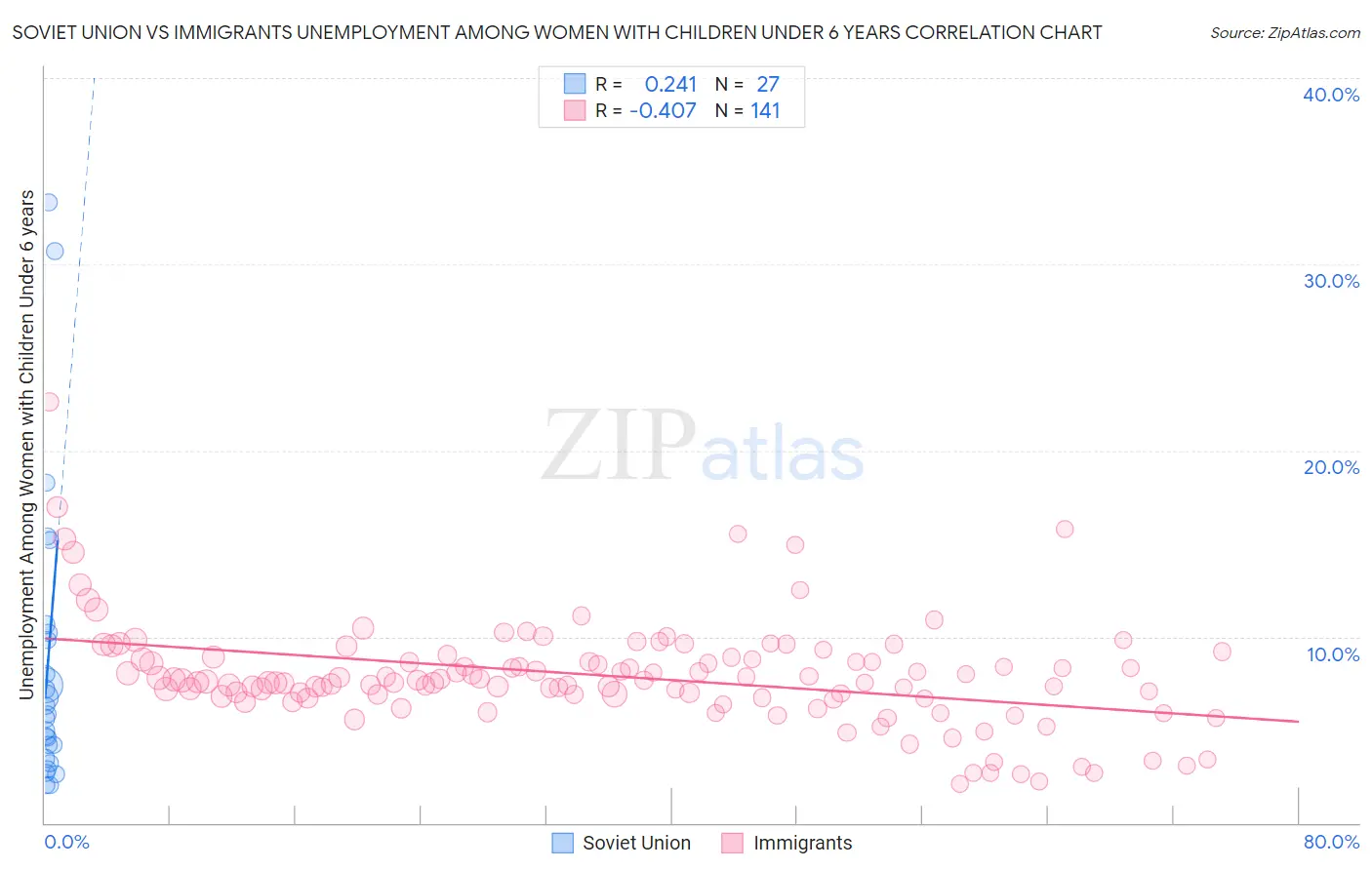 Soviet Union vs Immigrants Unemployment Among Women with Children Under 6 years