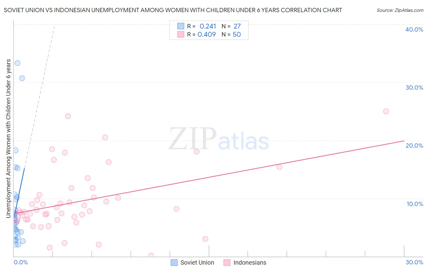 Soviet Union vs Indonesian Unemployment Among Women with Children Under 6 years