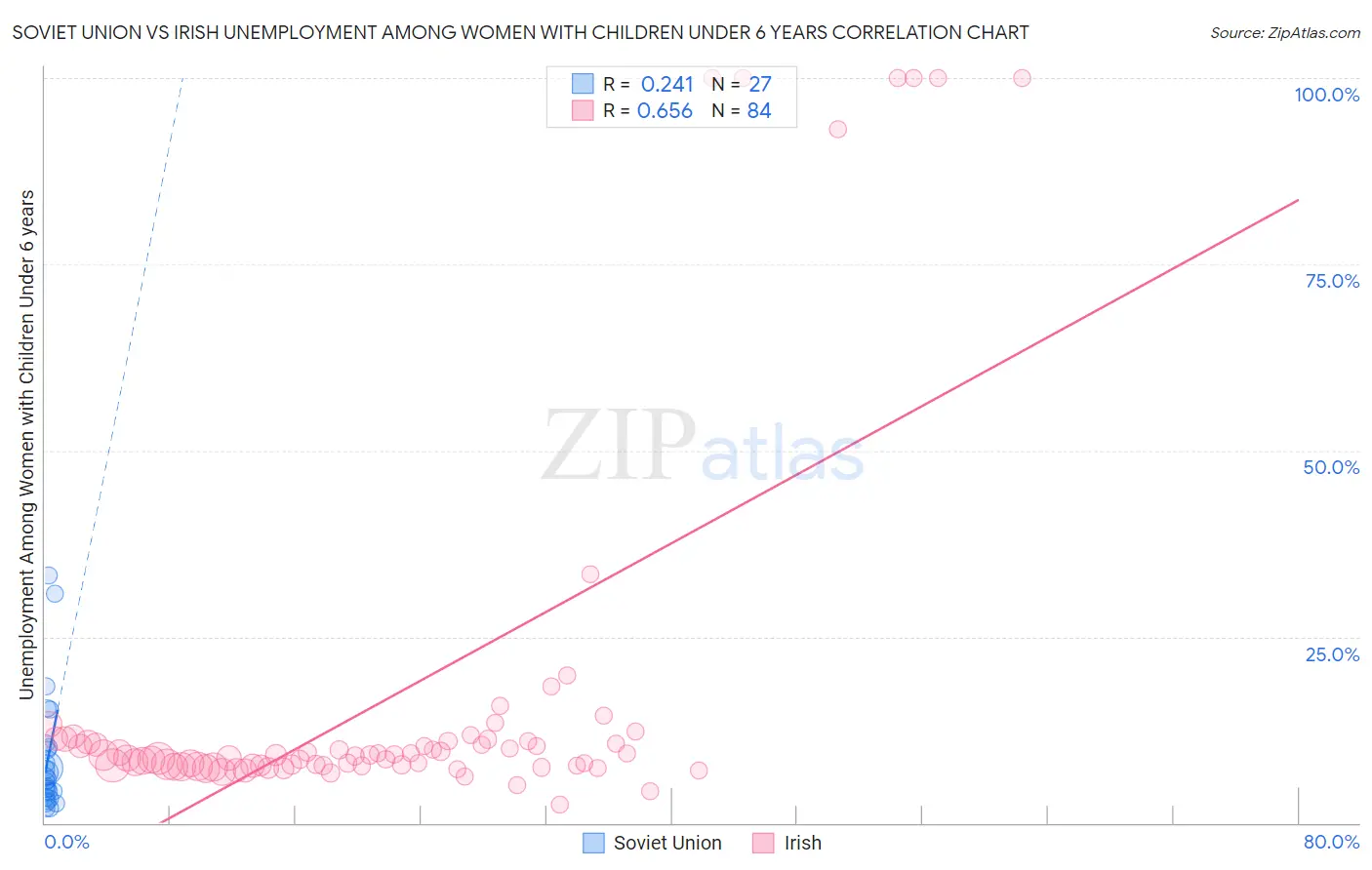 Soviet Union vs Irish Unemployment Among Women with Children Under 6 years