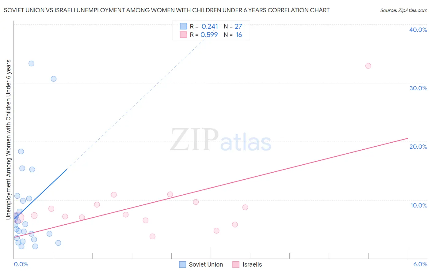 Soviet Union vs Israeli Unemployment Among Women with Children Under 6 years