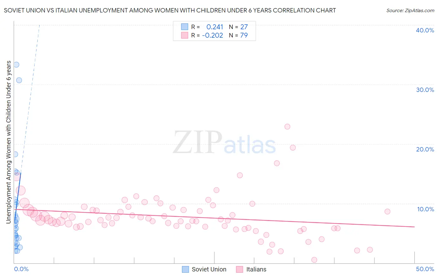 Soviet Union vs Italian Unemployment Among Women with Children Under 6 years