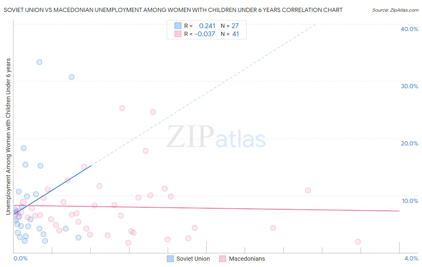 Soviet Union vs Macedonian Unemployment Among Women with Children Under 6 years