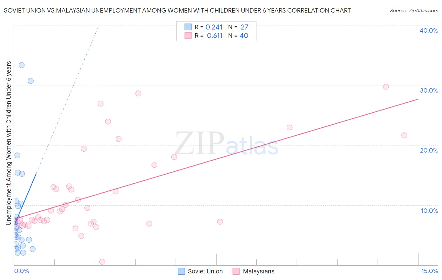Soviet Union vs Malaysian Unemployment Among Women with Children Under 6 years