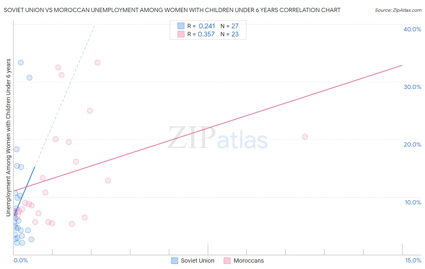 Soviet Union vs Moroccan Unemployment Among Women with Children Under 6 years