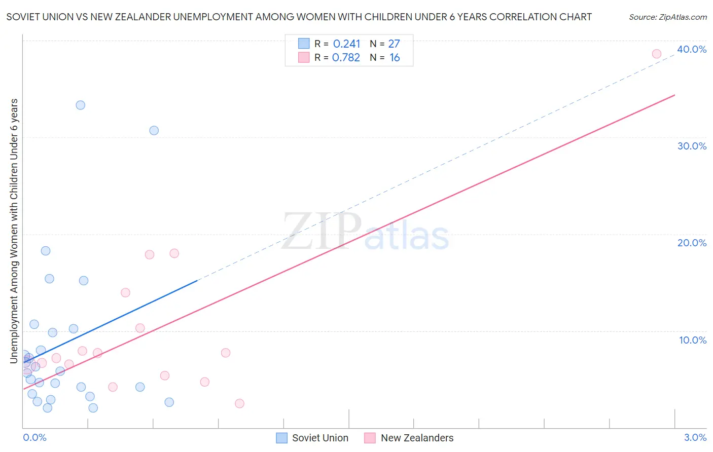 Soviet Union vs New Zealander Unemployment Among Women with Children Under 6 years