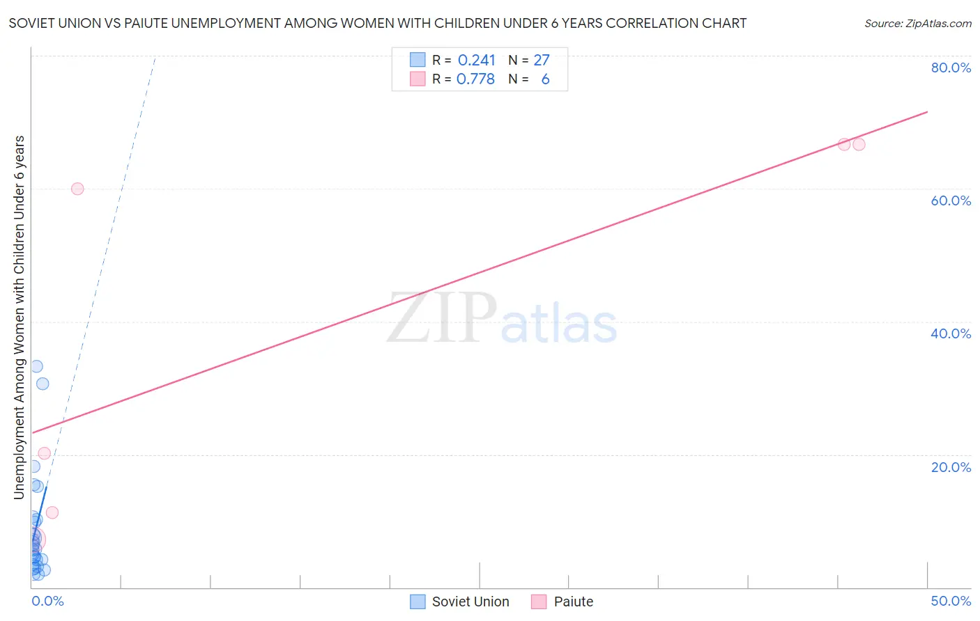 Soviet Union vs Paiute Unemployment Among Women with Children Under 6 years