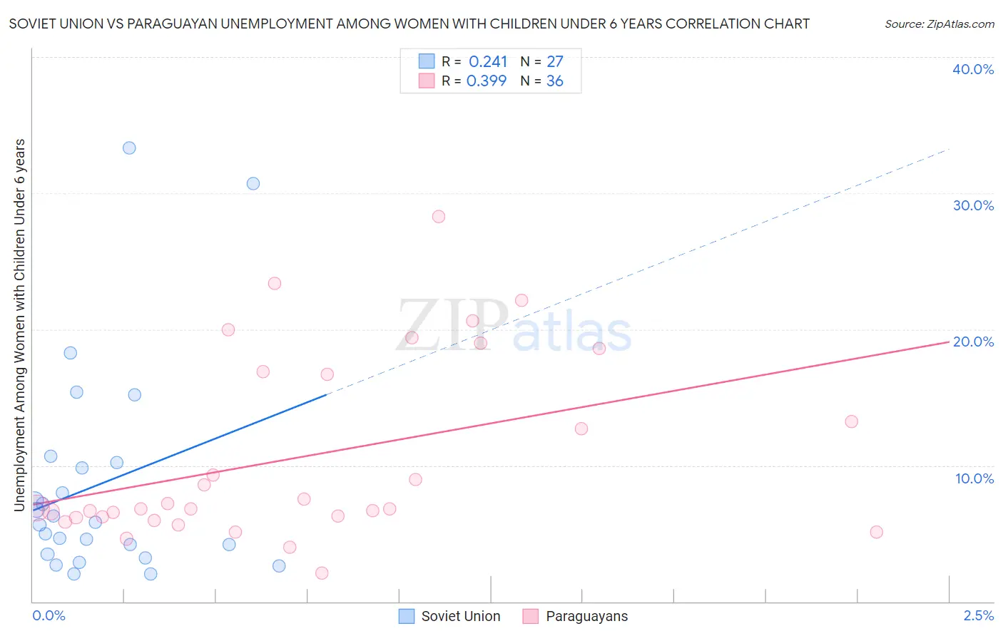 Soviet Union vs Paraguayan Unemployment Among Women with Children Under 6 years