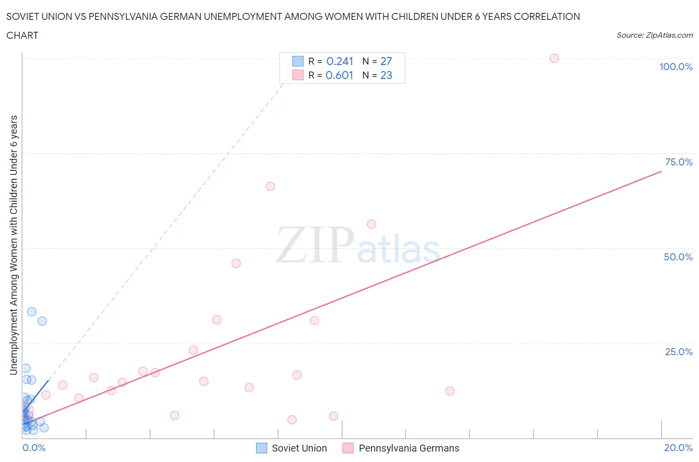 Soviet Union vs Pennsylvania German Unemployment Among Women with Children Under 6 years