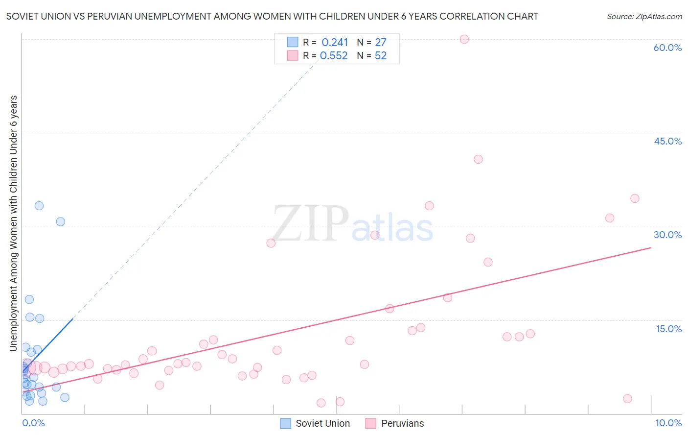 Soviet Union vs Peruvian Unemployment Among Women with Children Under 6 years