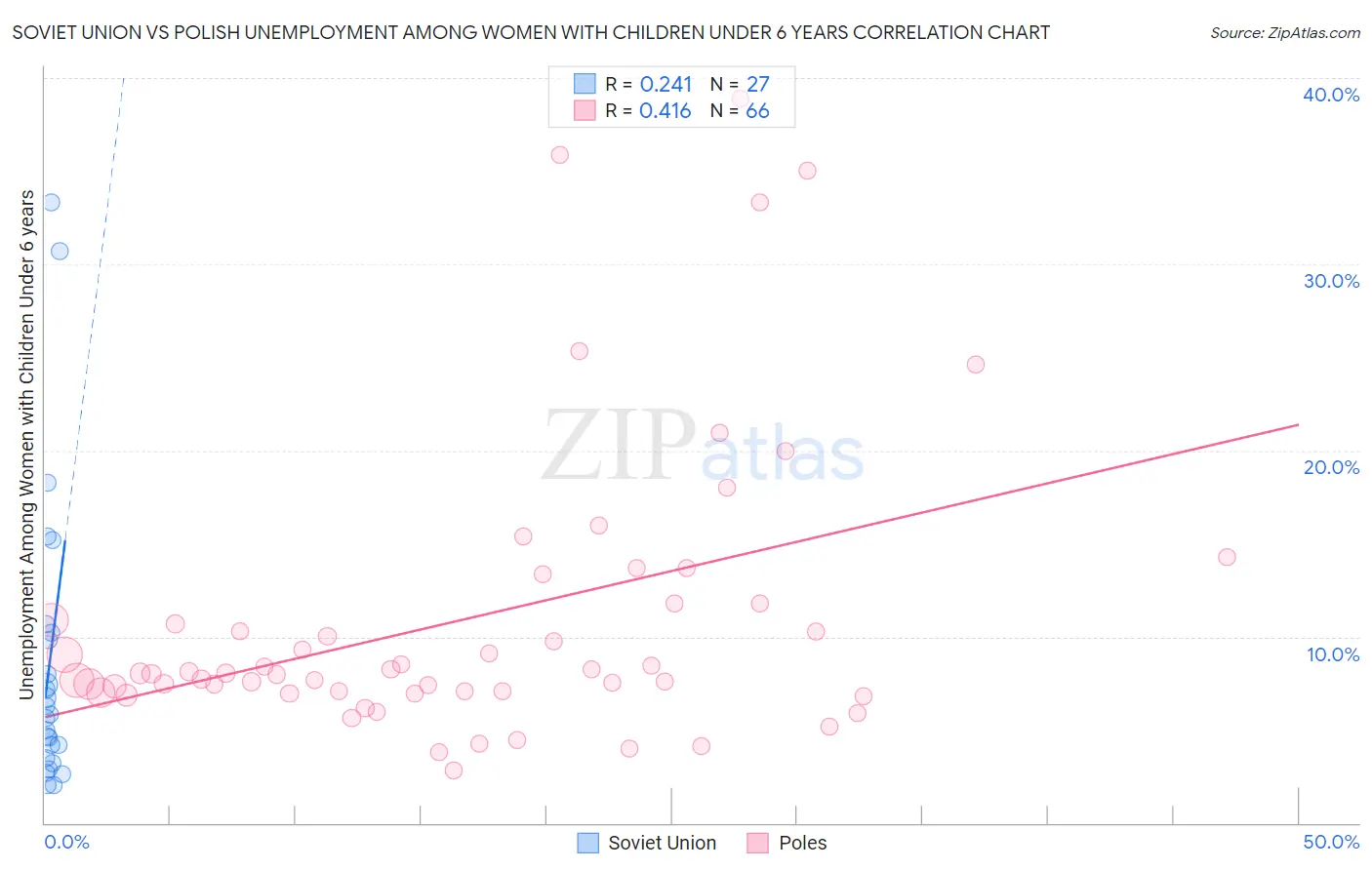 Soviet Union vs Polish Unemployment Among Women with Children Under 6 years