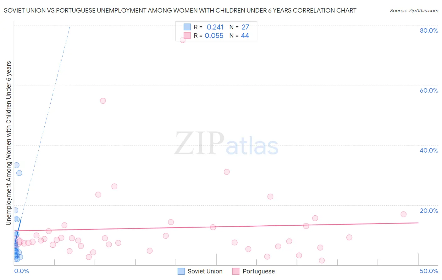 Soviet Union vs Portuguese Unemployment Among Women with Children Under 6 years
