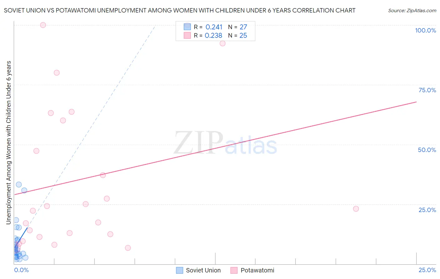 Soviet Union vs Potawatomi Unemployment Among Women with Children Under 6 years