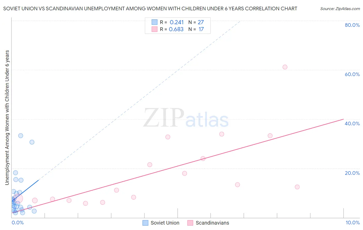Soviet Union vs Scandinavian Unemployment Among Women with Children Under 6 years