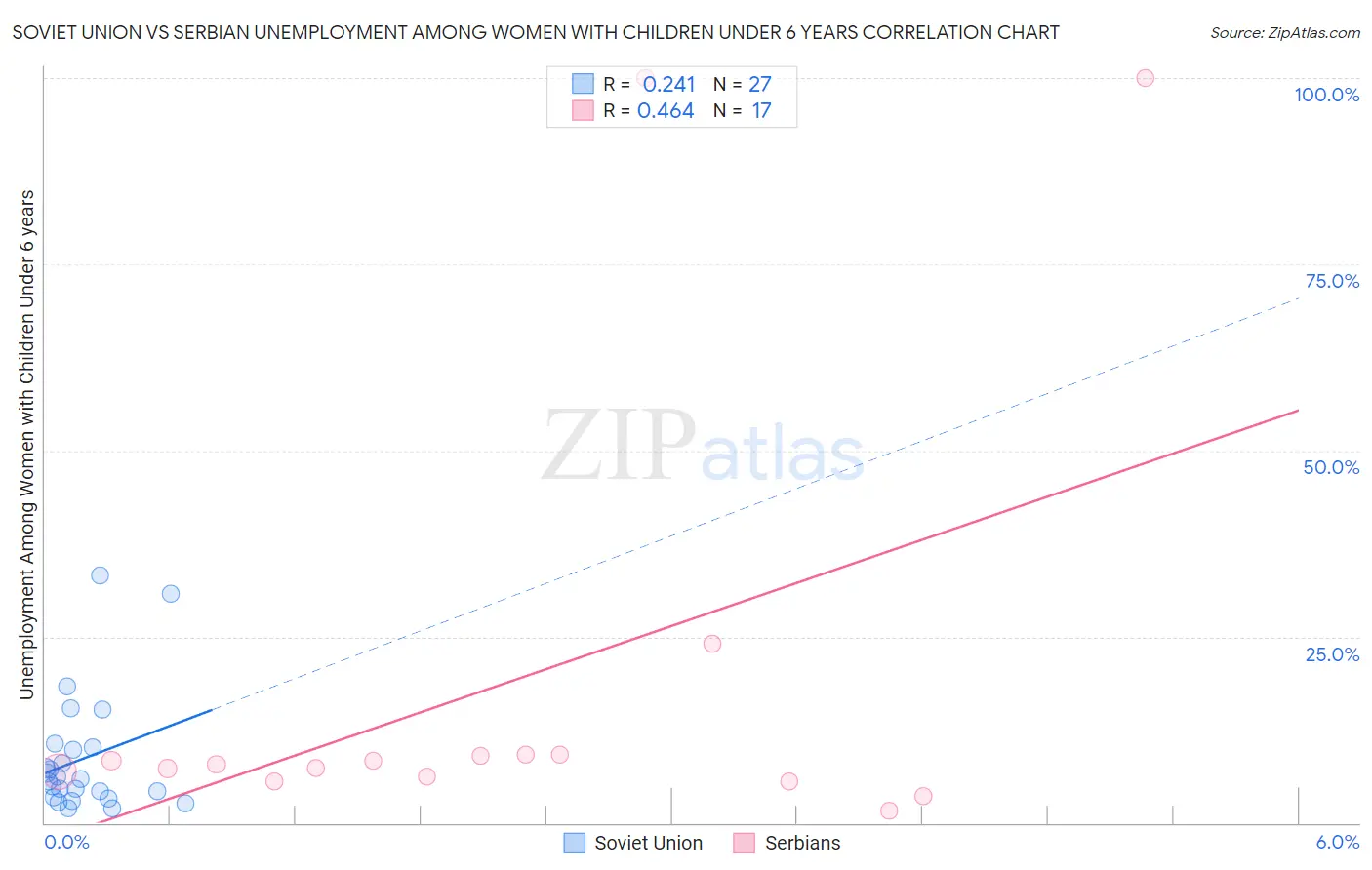 Soviet Union vs Serbian Unemployment Among Women with Children Under 6 years