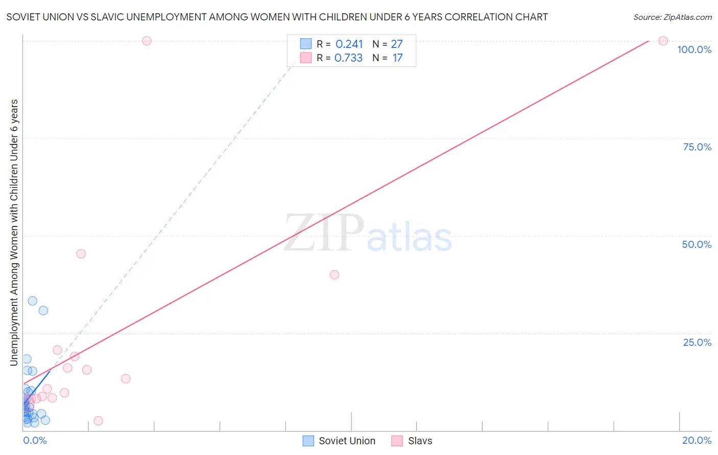 Soviet Union vs Slavic Unemployment Among Women with Children Under 6 years