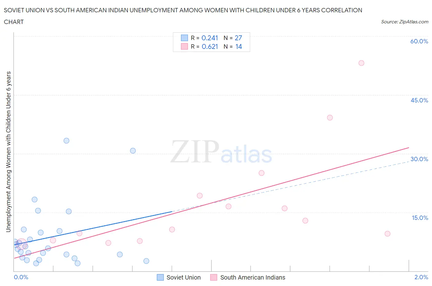 Soviet Union vs South American Indian Unemployment Among Women with Children Under 6 years