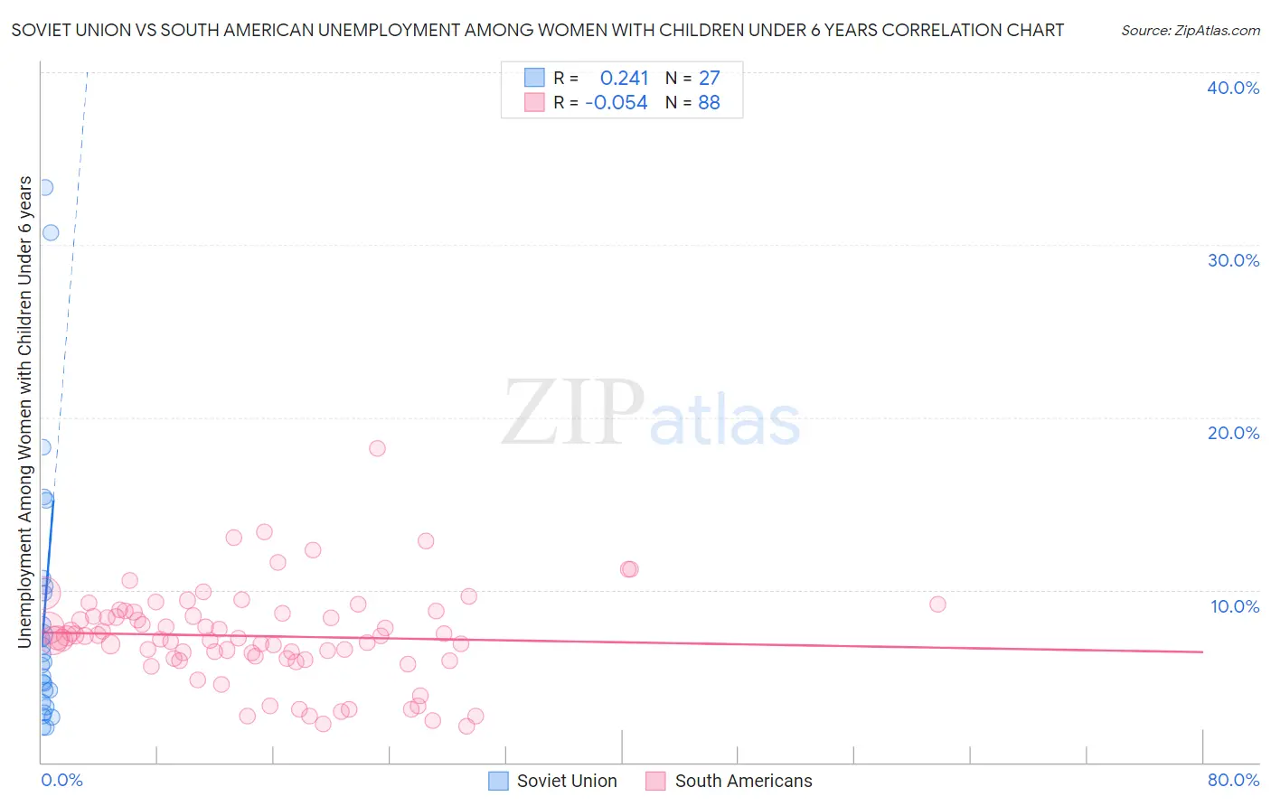 Soviet Union vs South American Unemployment Among Women with Children Under 6 years