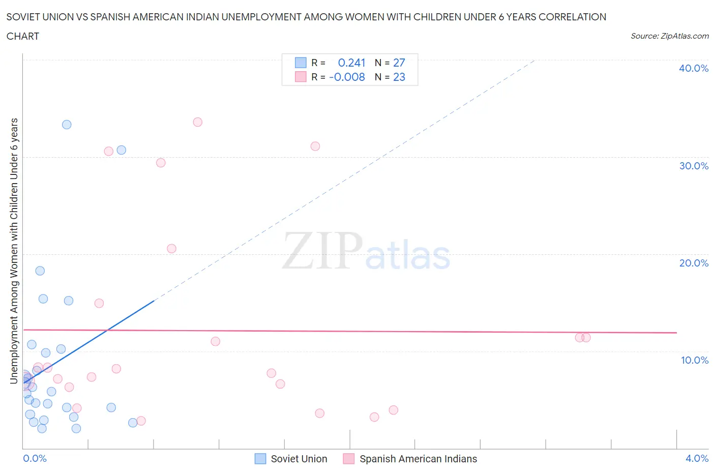 Soviet Union vs Spanish American Indian Unemployment Among Women with Children Under 6 years