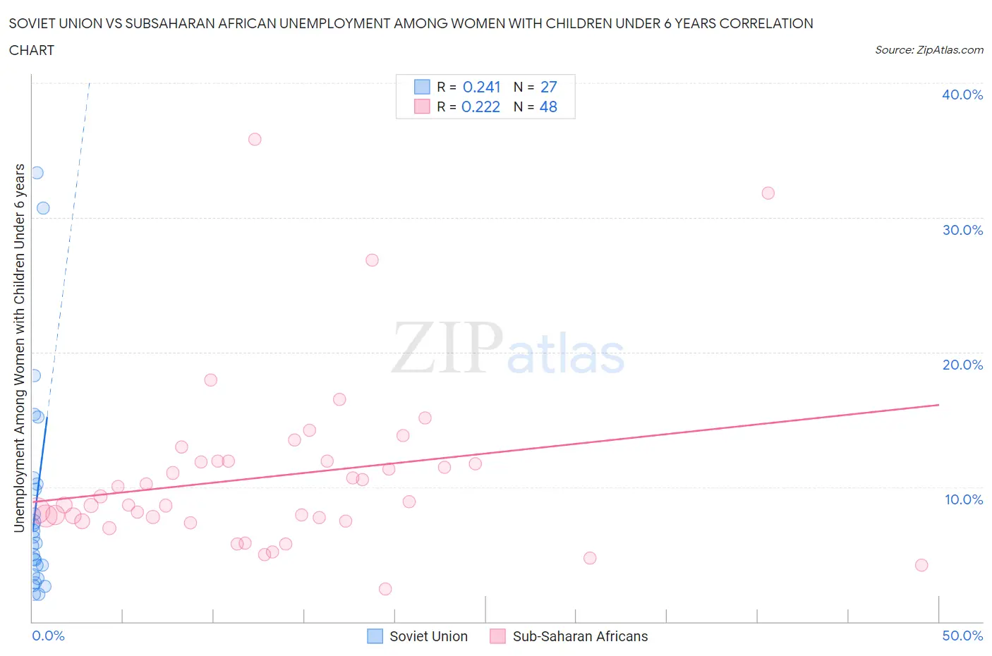 Soviet Union vs Subsaharan African Unemployment Among Women with Children Under 6 years