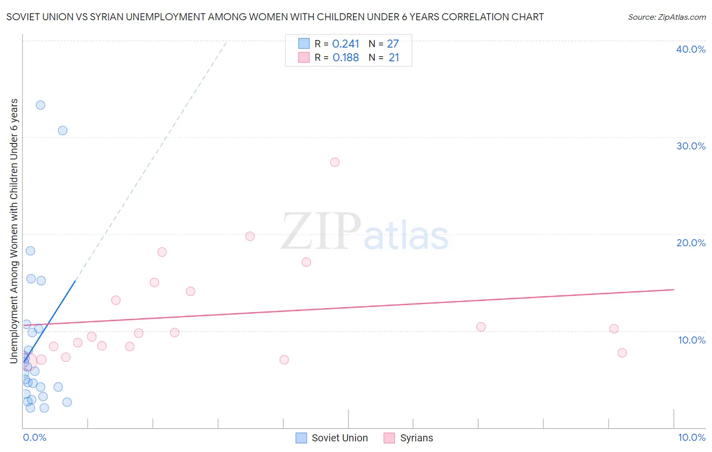 Soviet Union vs Syrian Unemployment Among Women with Children Under 6 years