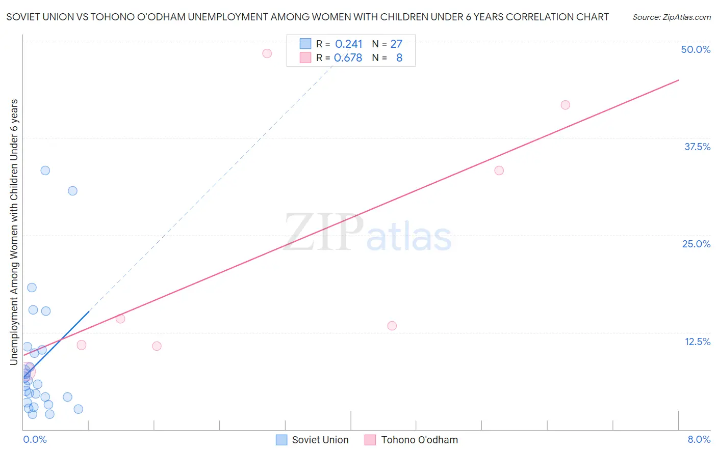Soviet Union vs Tohono O'odham Unemployment Among Women with Children Under 6 years