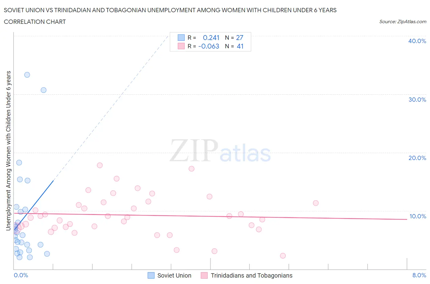 Soviet Union vs Trinidadian and Tobagonian Unemployment Among Women with Children Under 6 years