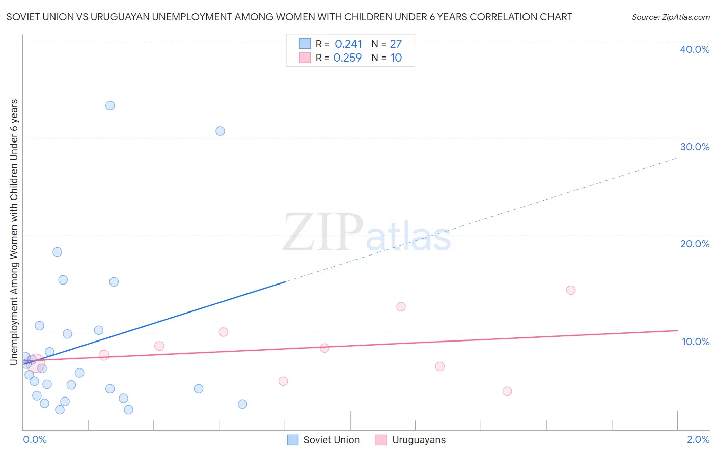 Soviet Union vs Uruguayan Unemployment Among Women with Children Under 6 years