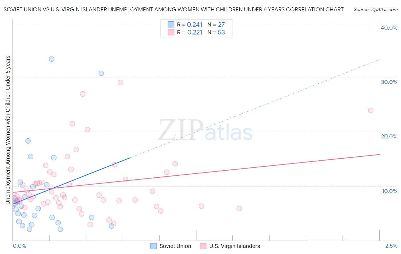 Soviet Union vs U.S. Virgin Islander Unemployment Among Women with Children Under 6 years