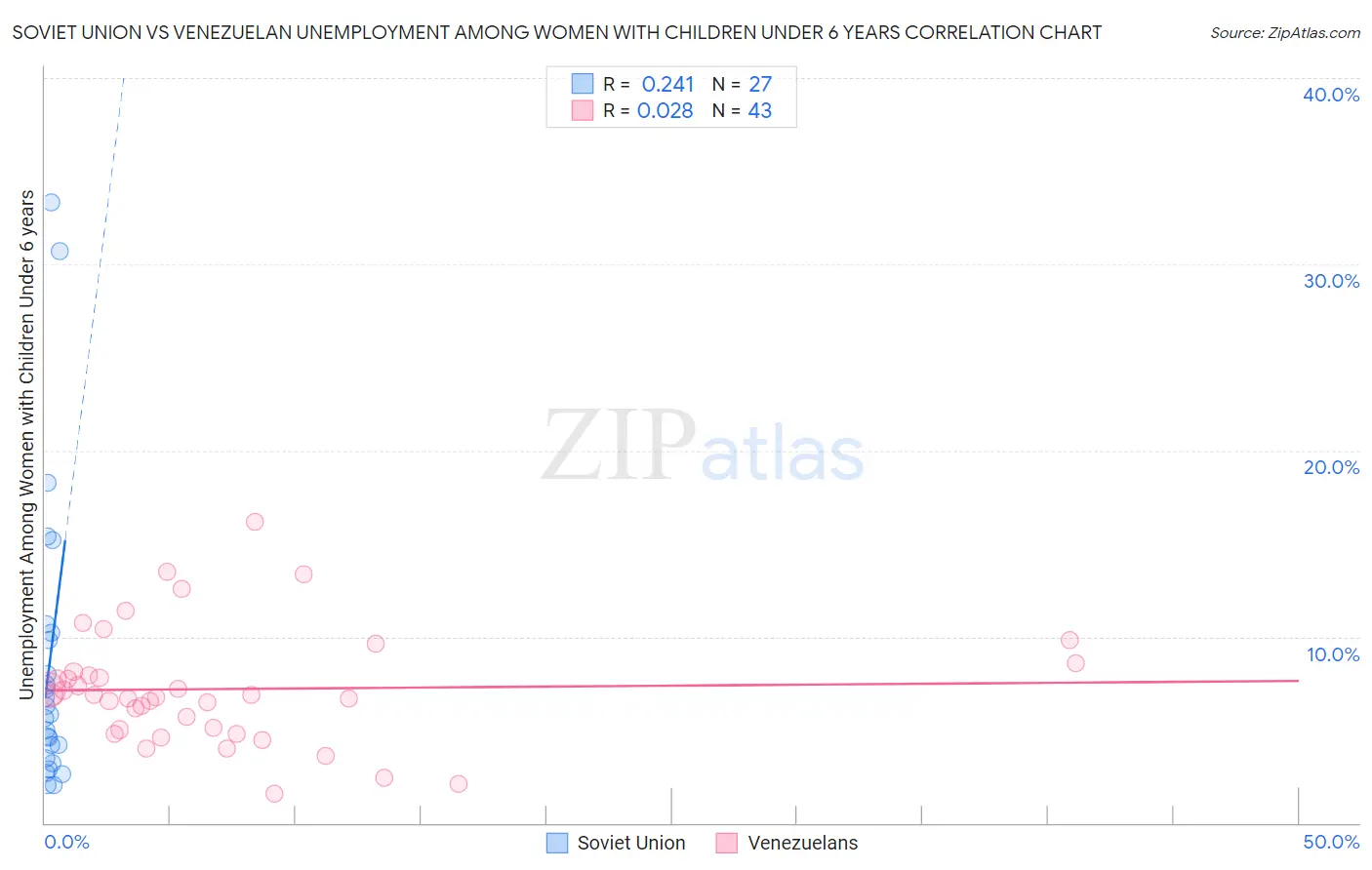 Soviet Union vs Venezuelan Unemployment Among Women with Children Under 6 years