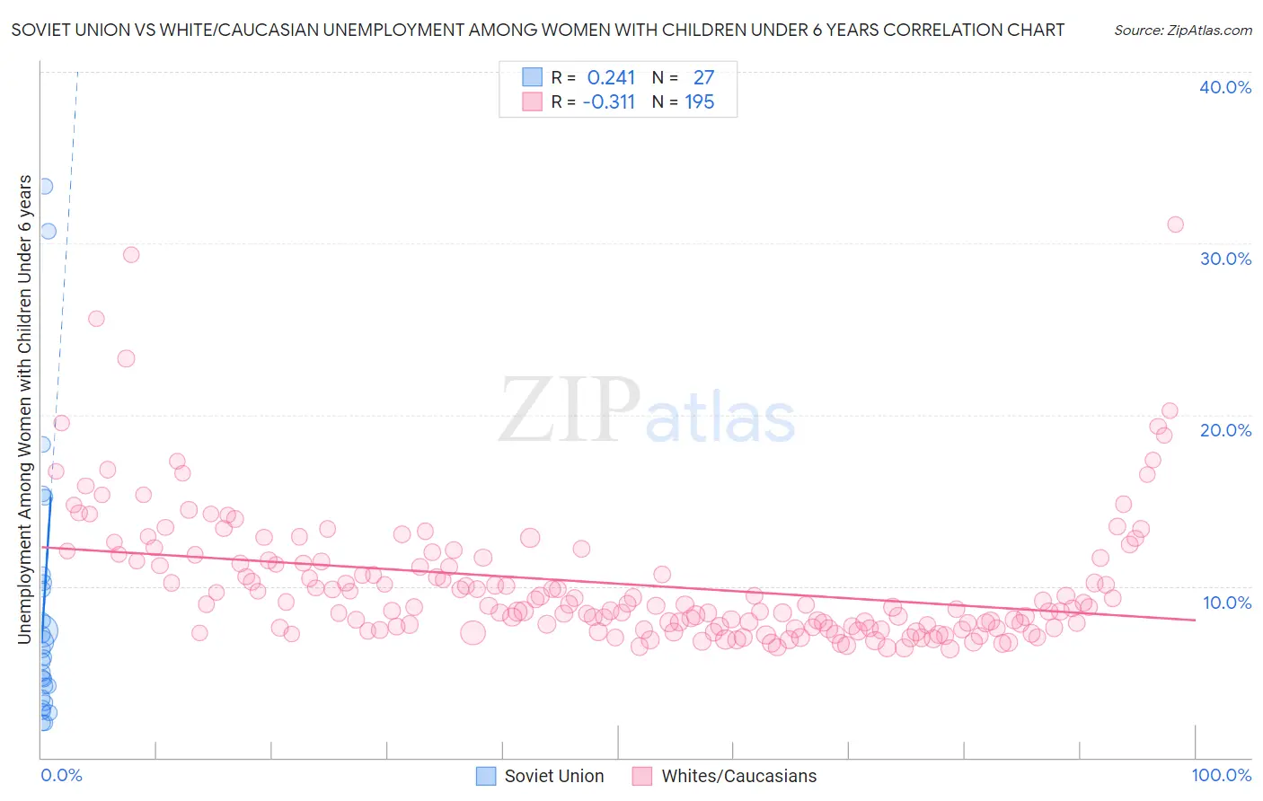 Soviet Union vs White/Caucasian Unemployment Among Women with Children Under 6 years