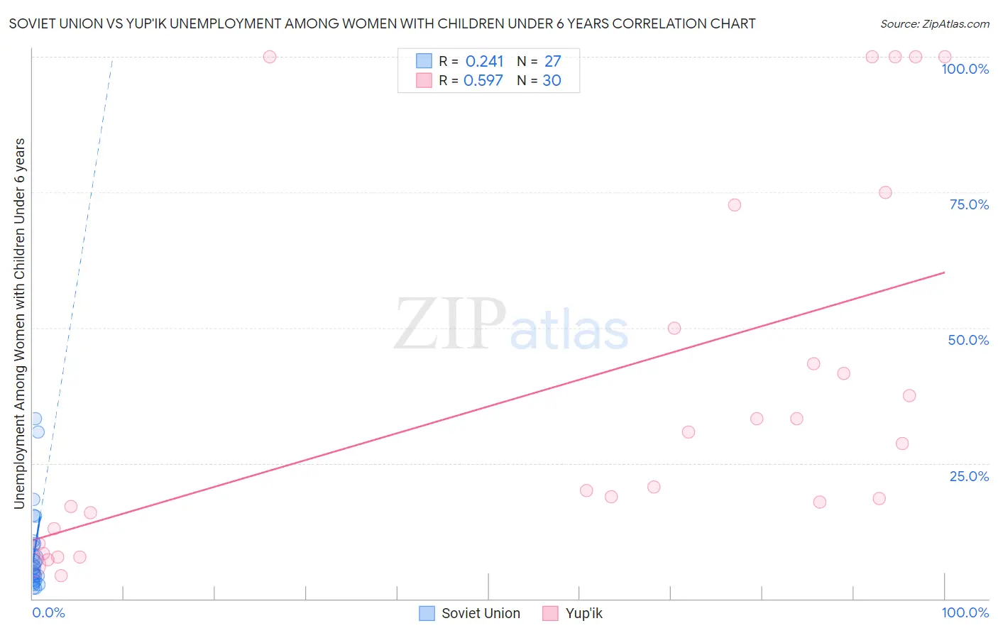 Soviet Union vs Yup'ik Unemployment Among Women with Children Under 6 years