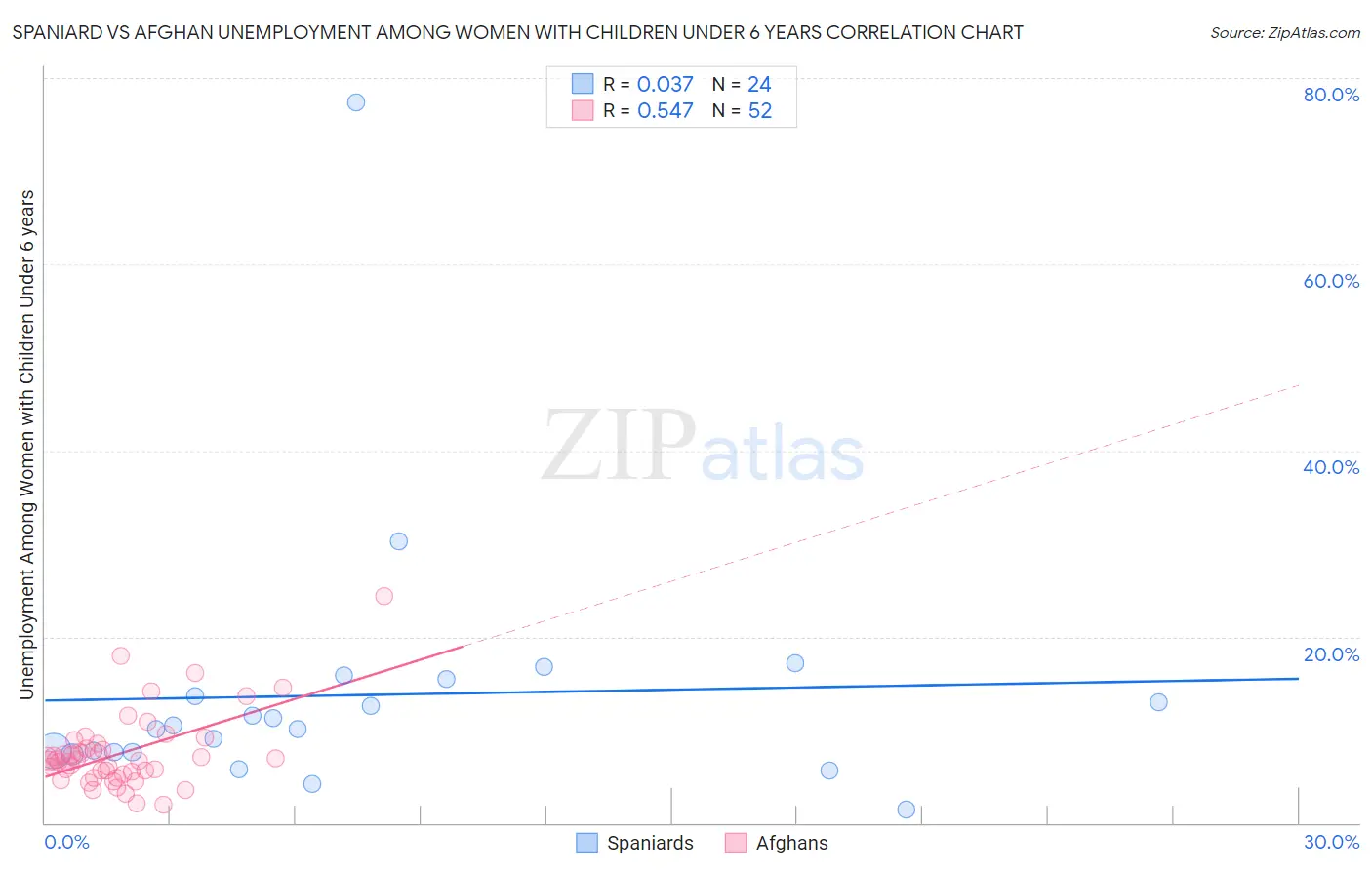Spaniard vs Afghan Unemployment Among Women with Children Under 6 years