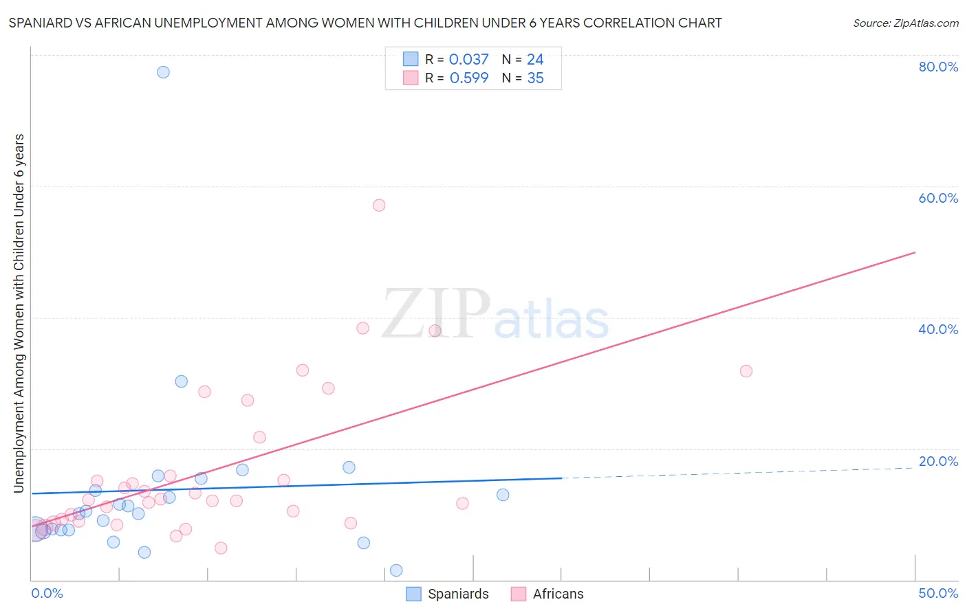 Spaniard vs African Unemployment Among Women with Children Under 6 years